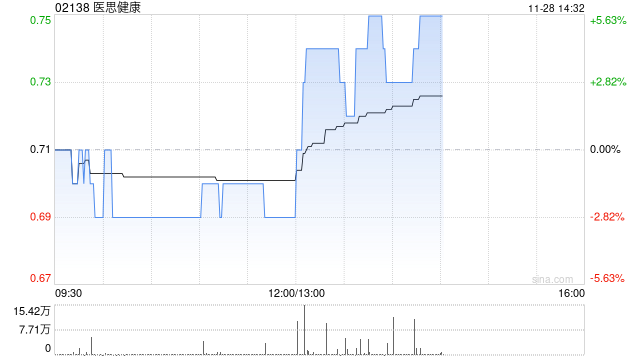 医思健康发布中期业绩 净溢利4030.1万港元同比增长88.1%