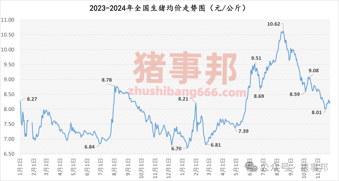 11月28日猪价汇总（反弹不及预期，市场博弈调整！）  第4张