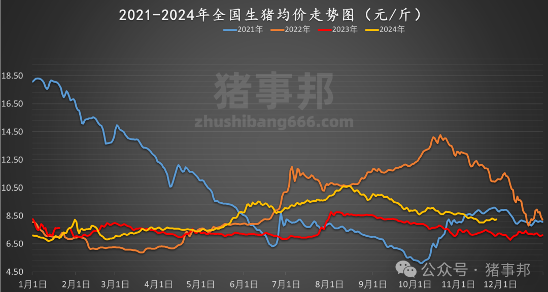 11月28日猪价汇总（反弹不及预期，市场博弈调整！）  第5张