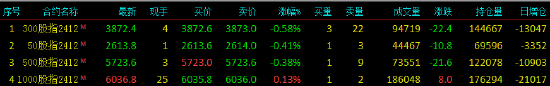 股指期货窄幅震荡 IM主力合约涨0.13%  第3张