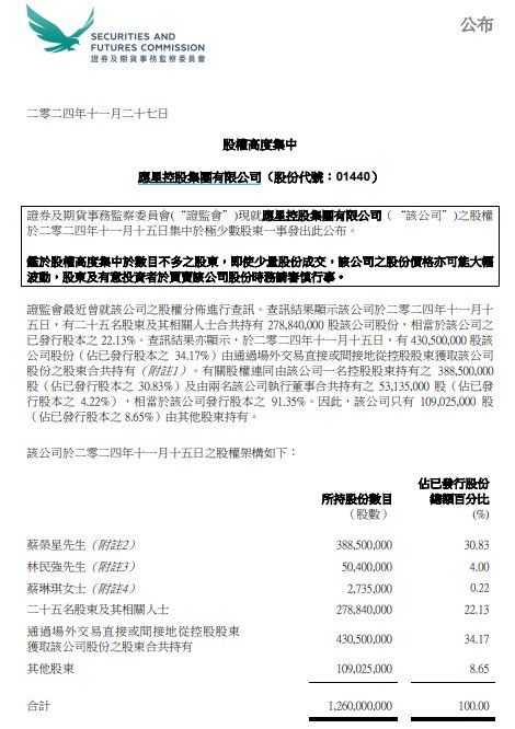 应星控股盘中大跌79% 香港证监会点名公司股权高度集中  第2张