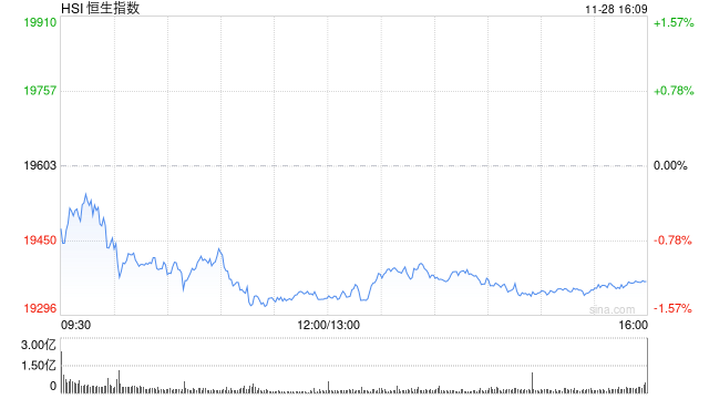 收评：港股恒指跌1.2% 科指跌1.52%医药股跌幅靠前  第2张