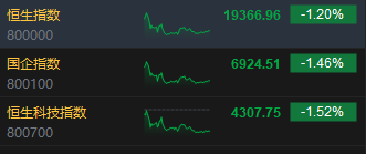 收评：港股恒指跌1.2% 科指跌1.52%医药股跌幅靠前  第3张