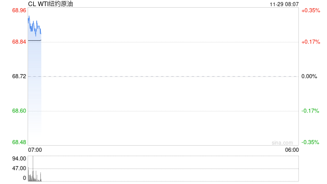 周四WTI基本持平 OPEC+重要会议召开在即  第2张