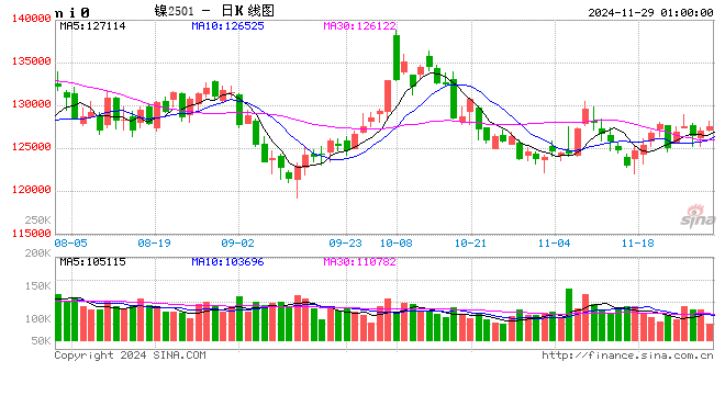 沪镍偏弱运行，精炼镍现货升贴水多有回落【镍铬不锈钢早读】  第2张