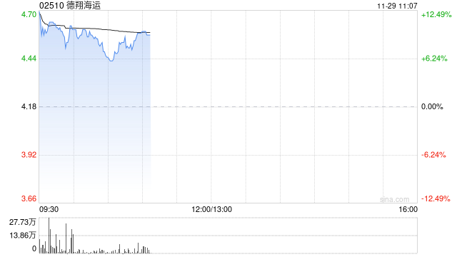 德翔海运发盈喜高开近14% 预计年度公司权益股东应占溢利大幅增加