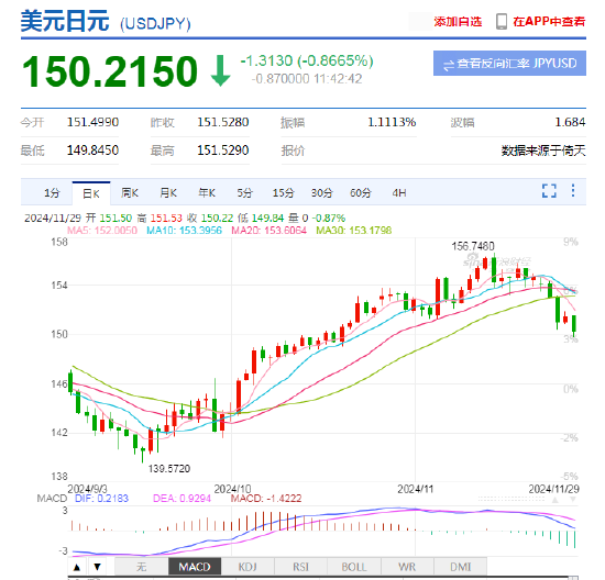 日元兑美元升破150关口 投资者押注日美收益率差收窄  第2张