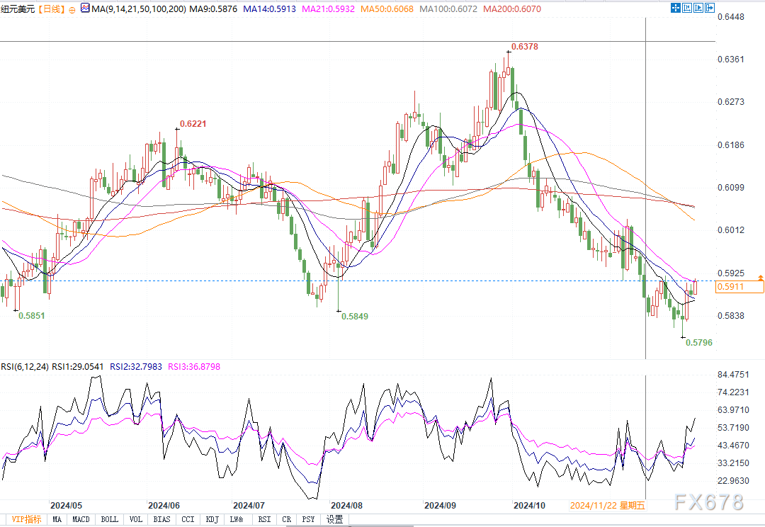 纽元逼近上行通道上限0.5920，若突破将进一步挑战0.60和0.6038！  第2张