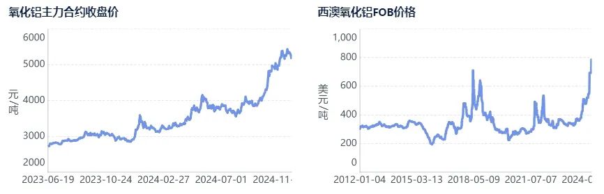 氧化铝上行动力不足，已露疲态  第5张