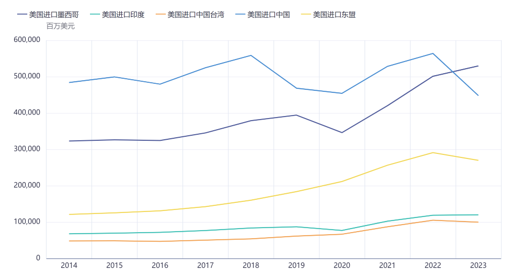 【专题】美国对墨西哥加征关税，会对中国的贸易产生多大的影响？  第4张