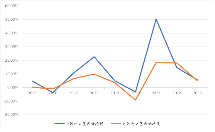 【专题】美国对墨西哥加征关税，会对中国的贸易产生多大的影响？  第5张