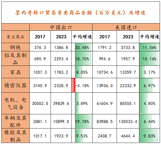 【专题】美国对墨西哥加征关税，会对中国的贸易产生多大的影响？  第6张