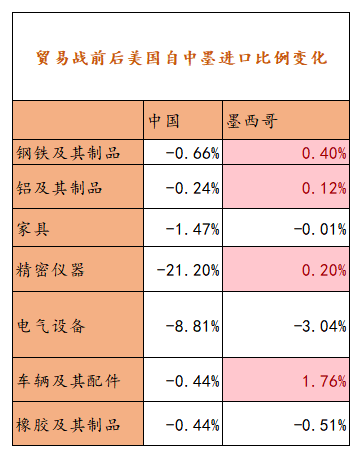 【专题】美国对墨西哥加征关税，会对中国的贸易产生多大的影响？  第7张