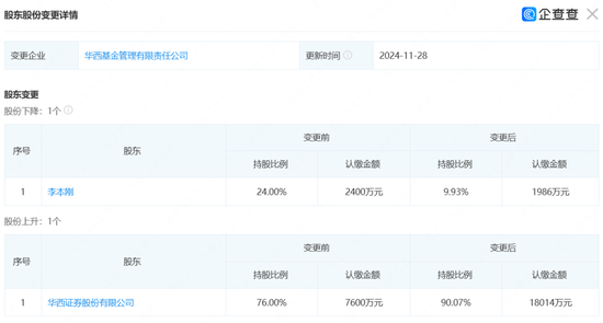 连亏三年之后，华西基金获股东方增资1亿，总经理却悄然“减持”？  第4张