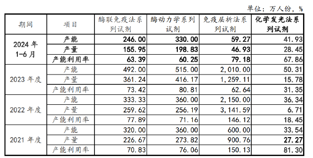 丹娜生物IPO：产能利用率不足仍募资扩产 核心业务面临原材料危机财务真实性存疑  第2张