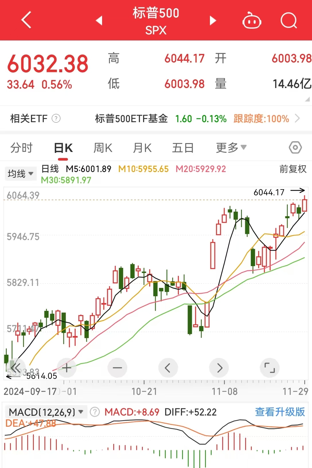 道指、标普续刷新高！英伟达涨超2%，苹果涨超1%！传奇投资大佬警告：美股市场存泡沫风险......  第3张