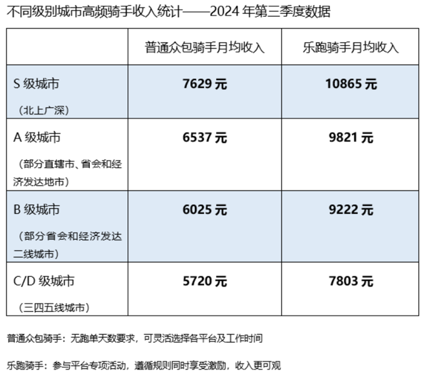 骑手真实收入揭晓：北上广深高频骑手月入过万  第1张