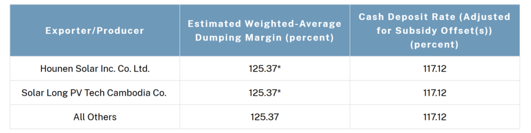 最高271.28%！美国出手，拟对东南亚四国光伏产品征收反倾销税  第2张
