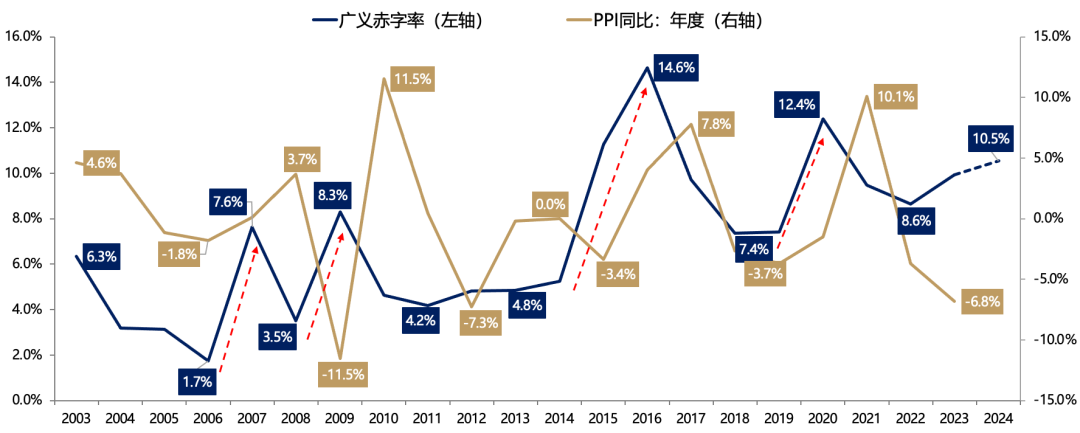 广发证券：目标赤字率如何影响“跨年行情”？  第4张