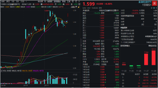 超28亿元资金增持！“金融+政策+技术”三端驱动，金融科技ETF（159851）标的指数近3月暴涨超127%  第1张