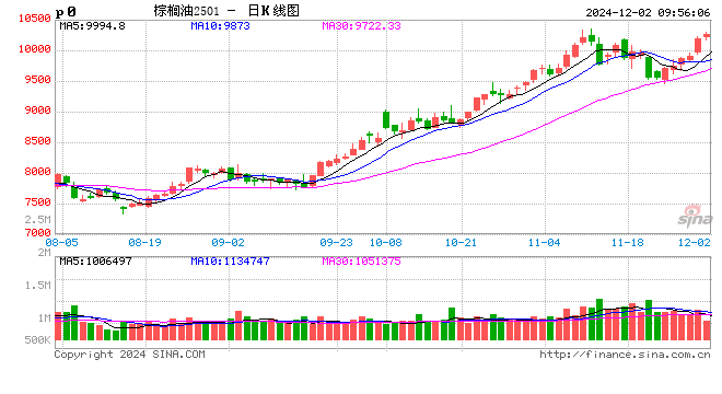 光大期货：12月2日农产品日报  第2张