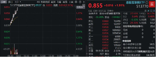 12月开门红，小米强势领涨！Xiaomi SU7月交付量续创新高，港股互联网ETF（513770）涨近2%  第2张