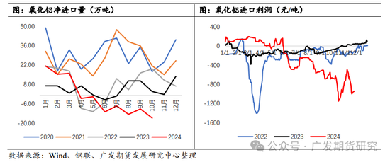 烧碱需求分析之氧化铝  第8张