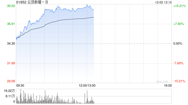 云顶新耀-B早盘涨超14% 伊曲莫德香港上市申请获受理