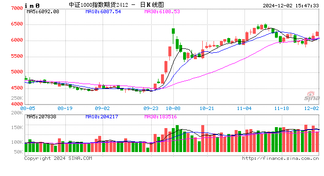 股指期货震荡上行 IM主力合约涨1.67%  第2张