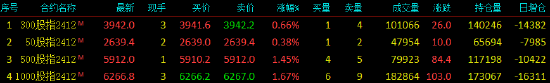 股指期货震荡上行 IM主力合约涨1.67%  第3张