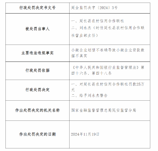 延长县农村信用合作联社被罚25万元：因小微企业划型不准确导致小微企业贷款数据不真实