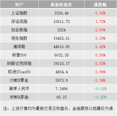 股市星期一：消费和高科技强势或持续  第4张