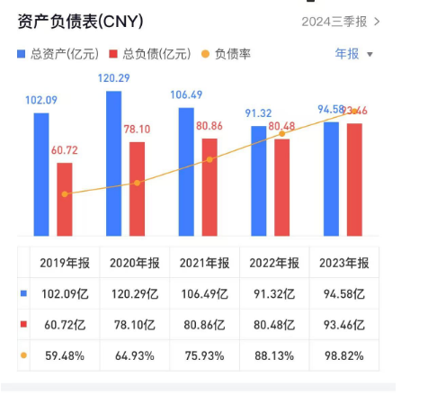 三年累亏48亿！负债率98.8%！一上市家居企业卖“子”求生  第3张