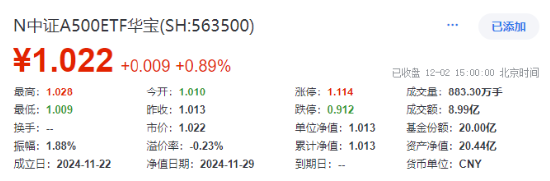 A股放量爆发！好运A500ETF“563500”上市首日摸高1.48%，场内价格再夺魁！楼市新信号，地产ETF豪取六连阳