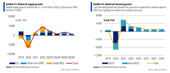 美银展望2025大宗市场：关税阴影笼罩全球，原油进入过剩周期，黄金“独秀”直冲3000美元  第5张