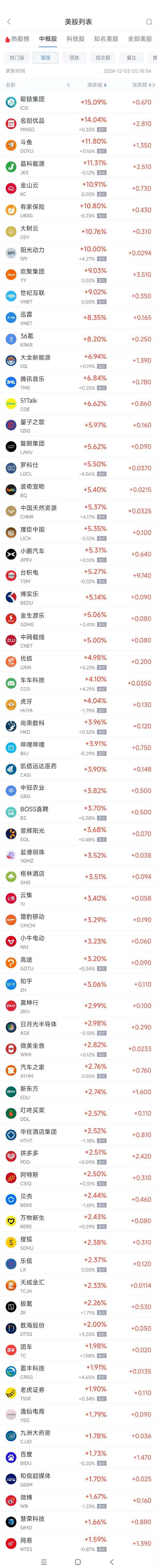 周一热门中概股涨跌不一 名创优品涨14%，360数科跌5.1%