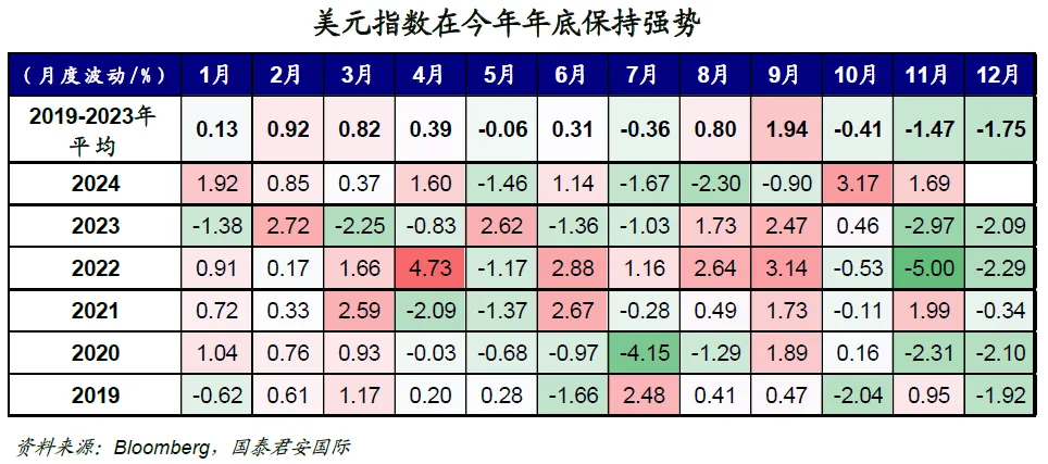 国泰君安：“强美元”还能碾压多久？