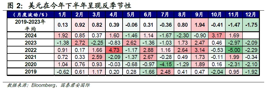 国泰君安：“强美元”还能碾压多久？  第3张