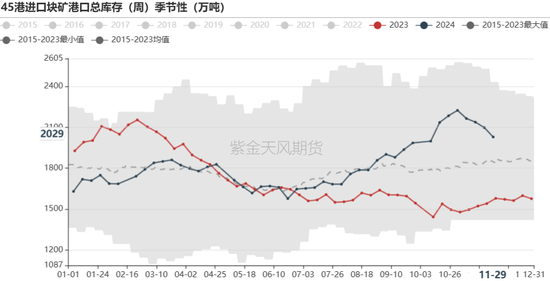 铁矿：库存限制上方高度  第68张