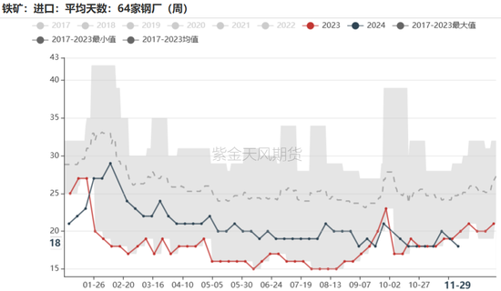 铁矿：库存限制上方高度  第72张