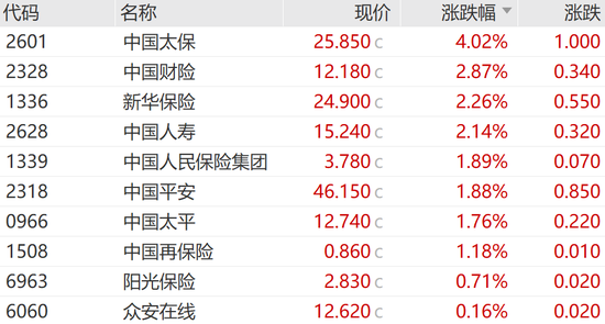 中国太保大涨4.02%，多家保险巨头齐涨！债券通公司服务费拟下调60%  第8张