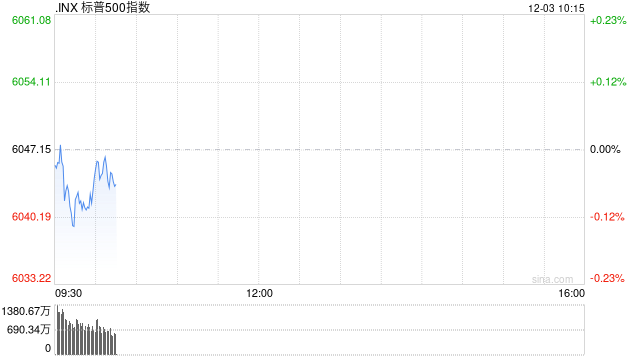 早盘：美股基本持平 纳指上涨0.1%