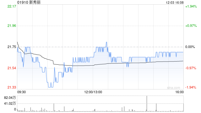 新秀丽12月3日耗资约1454.34万港元回购67.41万股