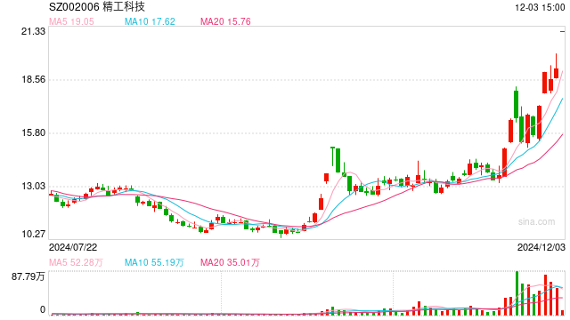 拿下36亿大单！精工科技11天6板 前三季度净利同比下降近半