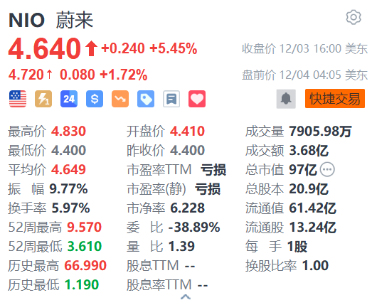 蔚来盘前涨超1% 机构看好乐道支撑其四季度销量成长