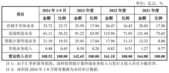 净利润4.86亿元，北交所IPO！深科技“分拆”，净利占比一度逾50%  第5张