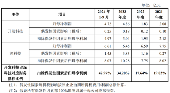 净利润4.86亿元，北交所IPO！深科技“分拆”，净利占比一度逾50%  第11张