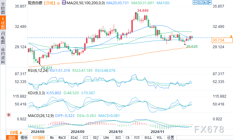 白银守住30.60美元关键支点，市场等待鲍威尔利率线索  第2张