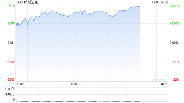 午盘：纳指与标普指数再创新高